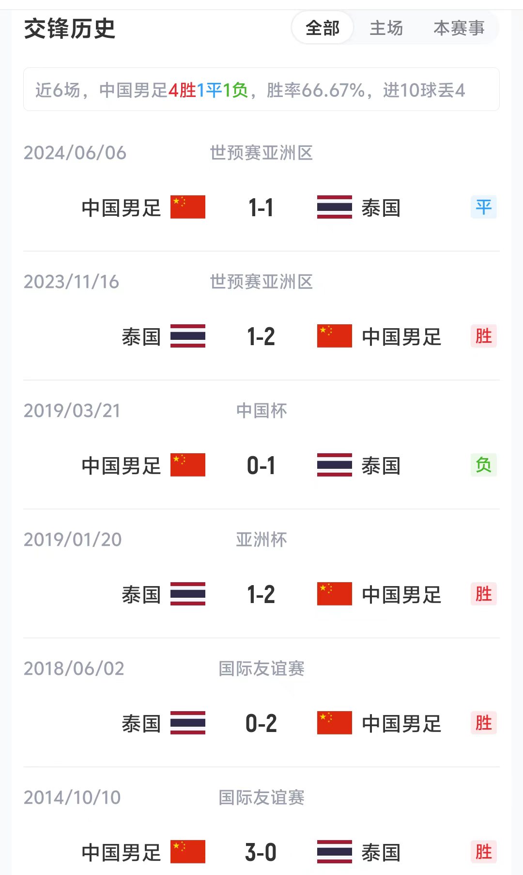国足近6场对泰国4胜1平1负,世预赛上轮主场1-1战平 国足近6场对泰国4胜1平1负,世预赛上轮主场1-1战平