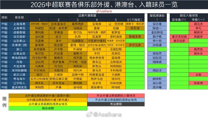 夏窗6月18日0时开启，7月22日24时关闭，转会手续当日9点前未办齐无法出战