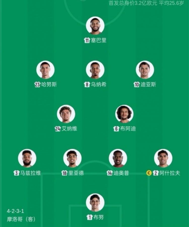 摩洛哥首发10人海外出生创历史纪录，西班牙4人法国3人