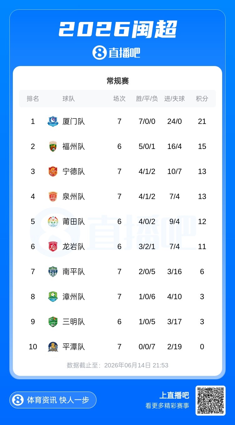 闽超第7轮：厦门7-0狂胜平潭七连胜零失球 福州擒宁德升至次席