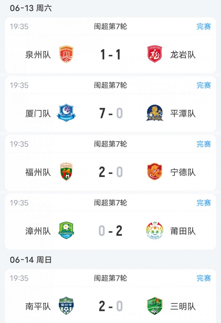 闽超第7轮：厦门7-0狂胜平潭七连胜零失球 福州擒宁德升至次席