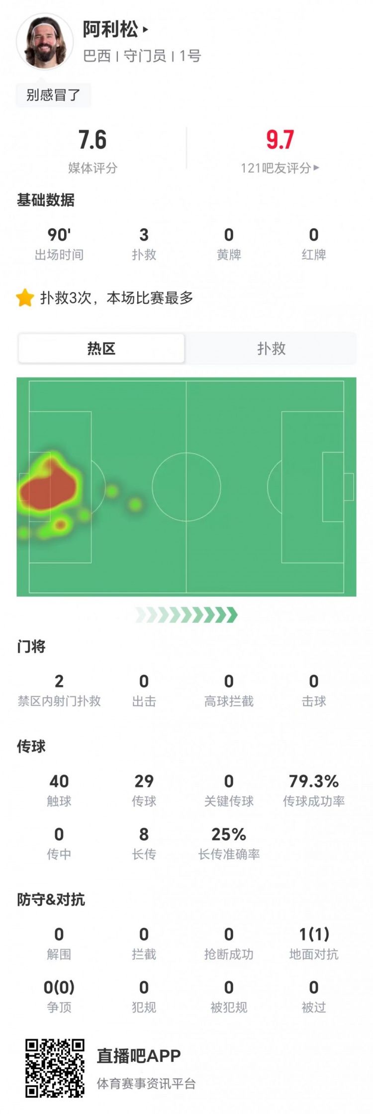 阿利松全场3扑救2禁区内扑救 巴西3-0海地获7.6分
