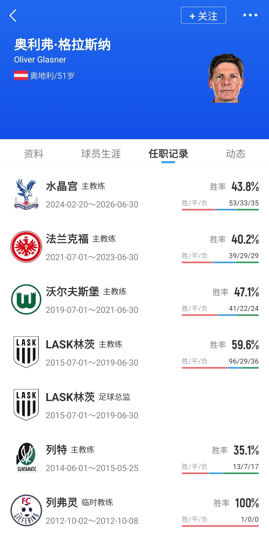 冠军教头格拉斯纳空降诺丁汉森林 佩雷拉下课