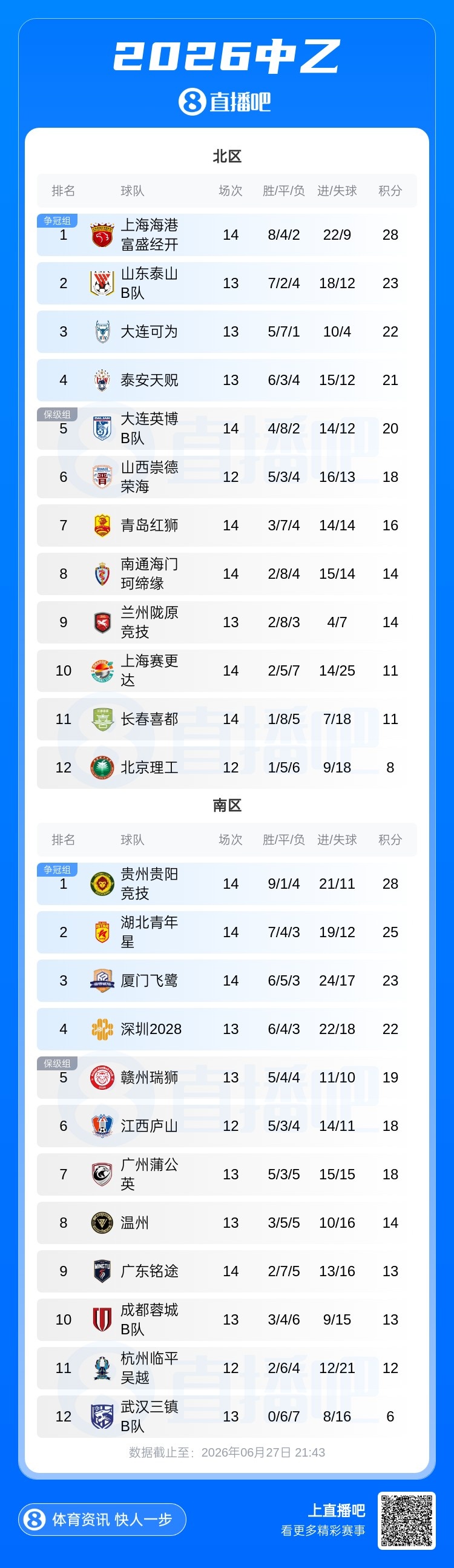 中乙第14轮：榜首双败 海港B队4轮不胜领跑 贵阳竞技2轮不胜仍居首