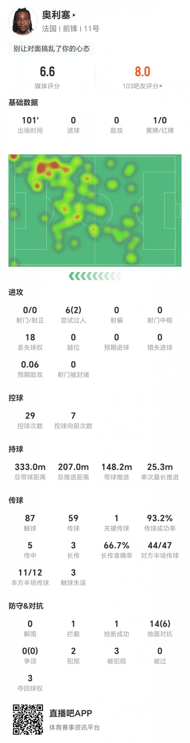 法国1-0巴拉圭，奥利塞首发全场0射门6次过人仅2成功获评6.6分