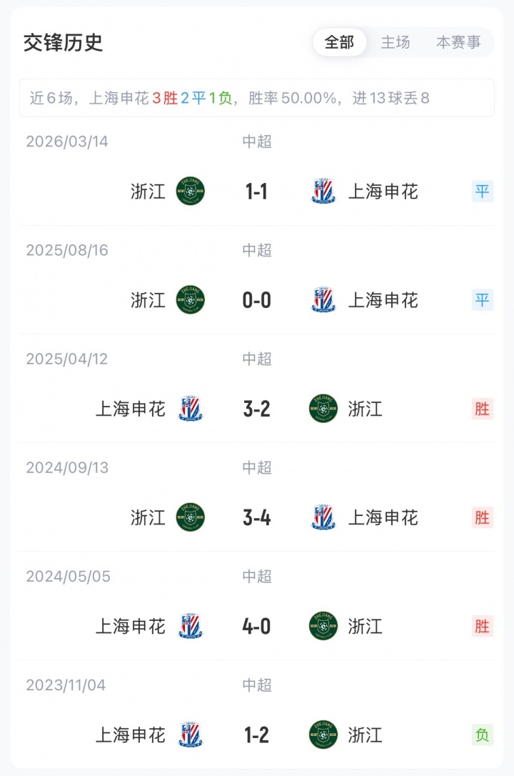 申花浙江首发：三外援对垒，16分vs17分中游卡位战