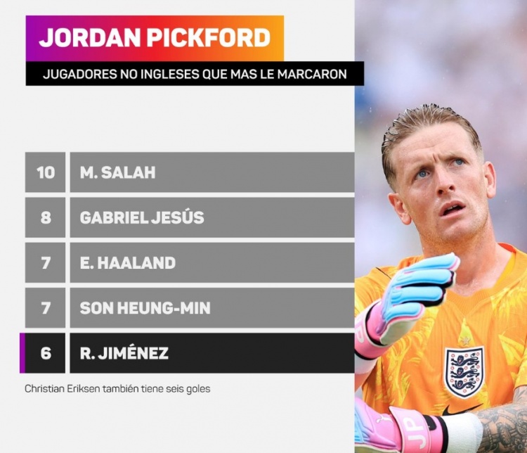 6球！希门尼斯成皮克福德克星 非英格兰球员中并列第5
