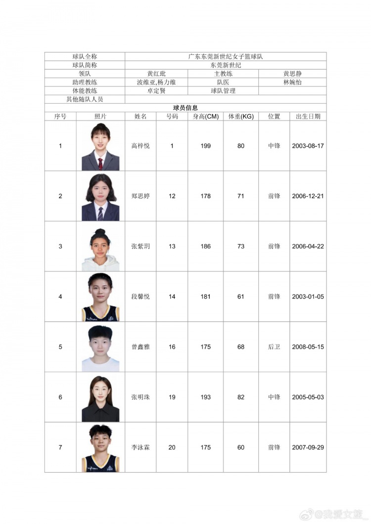 全国女篮锦标赛宣城赛区名单出炉：广东青年军领衔，山西大学生阵容再补强