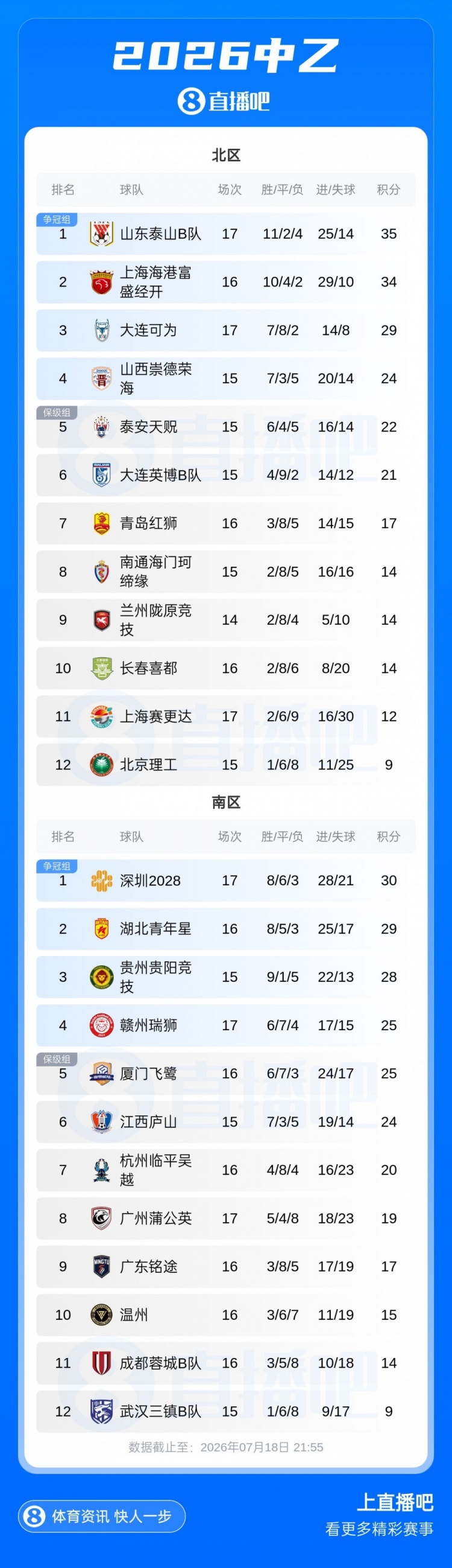中乙第17轮：北区前三全胜泰山B队领跑，深圳2028先赛登顶南区