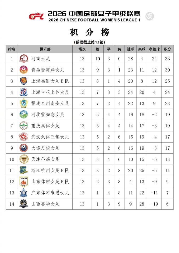 申花上体女足6-3擒山西 常规赛第四晋级争冠组