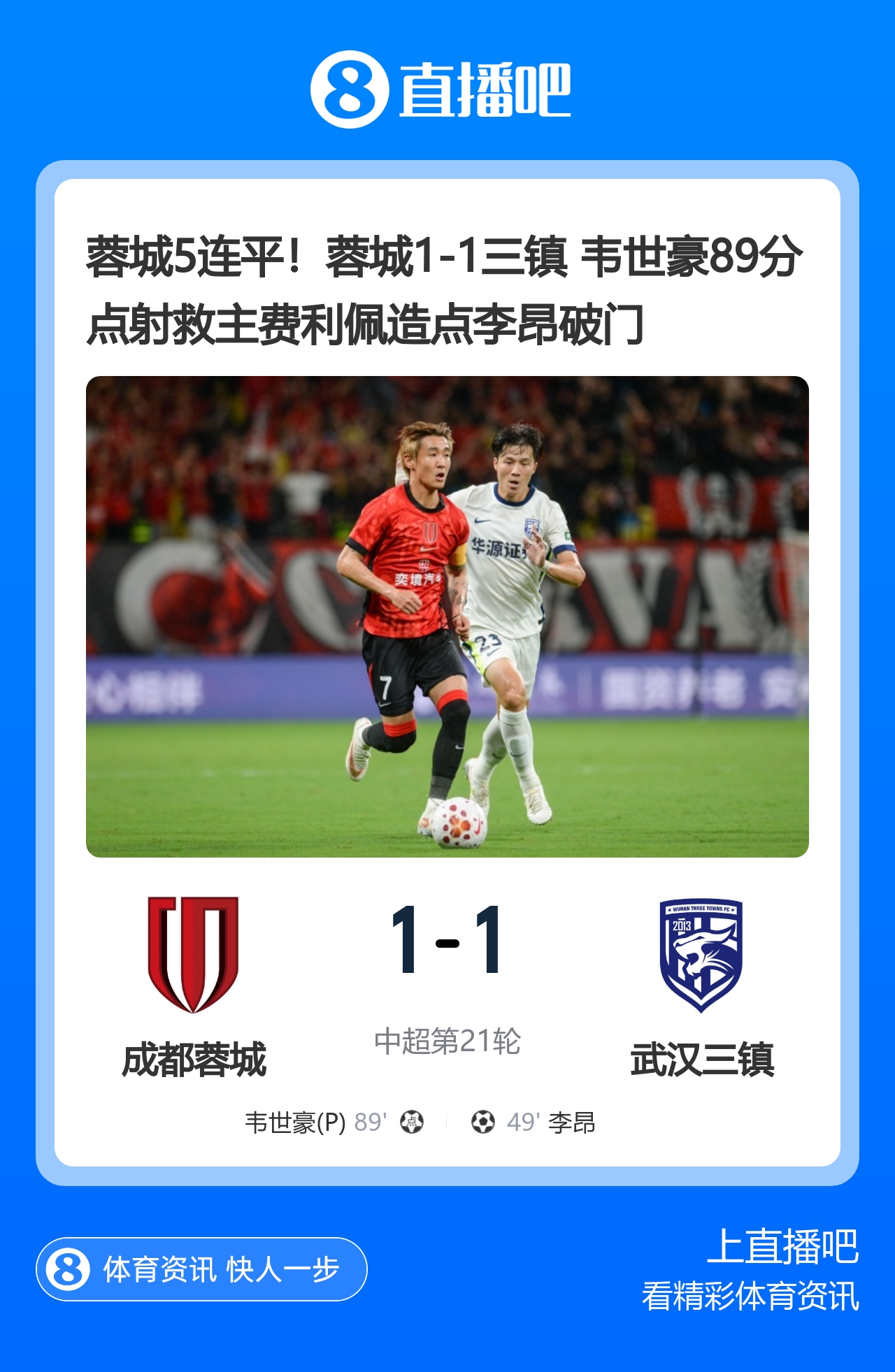 蓉城1-1三镇遭5连平 韦世豪89分钟点射救主 蓉城1-1三镇遭5连平 韦世豪89分钟点射救主