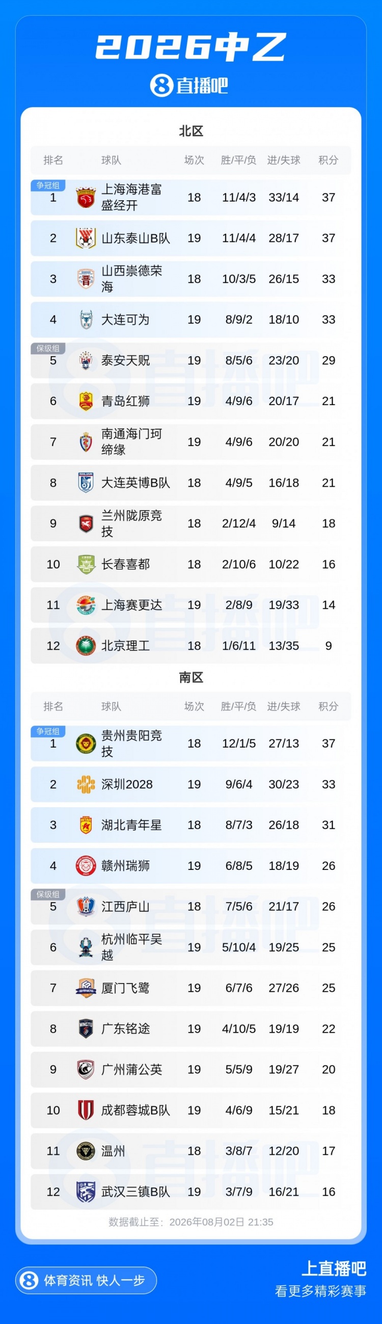中乙第19轮泰山B队2-2大连可为无缘登顶 厦门飞鹭1-5成都蓉城B队