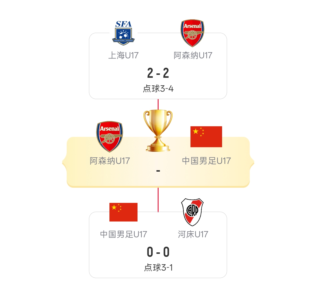U17国足点杀河床,决赛再战阿森纳 U17国足点杀河床,决赛再战阿森纳