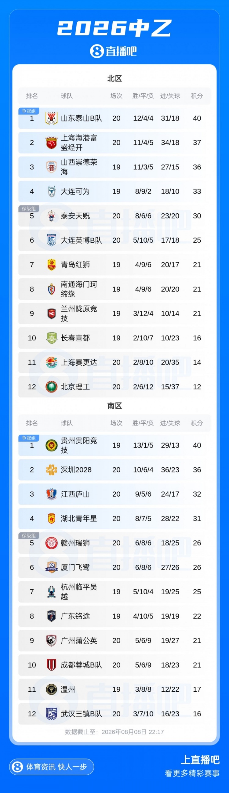 中乙第20轮泰山B队3-1海港B队领跑北区 深圳2028六球大胜稳居南区第二